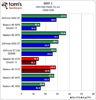 Illustration for article titled ATI Radeon HD 5570 Review and Benchmarks: Reasonable Gaming, DX11 Performance For $80?